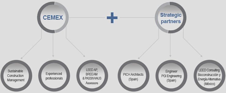la imagen muestra un diagrama que habla acerca de los tipos de socios que tiene CEMEX cuando se trata de asuntos de construccion verde
