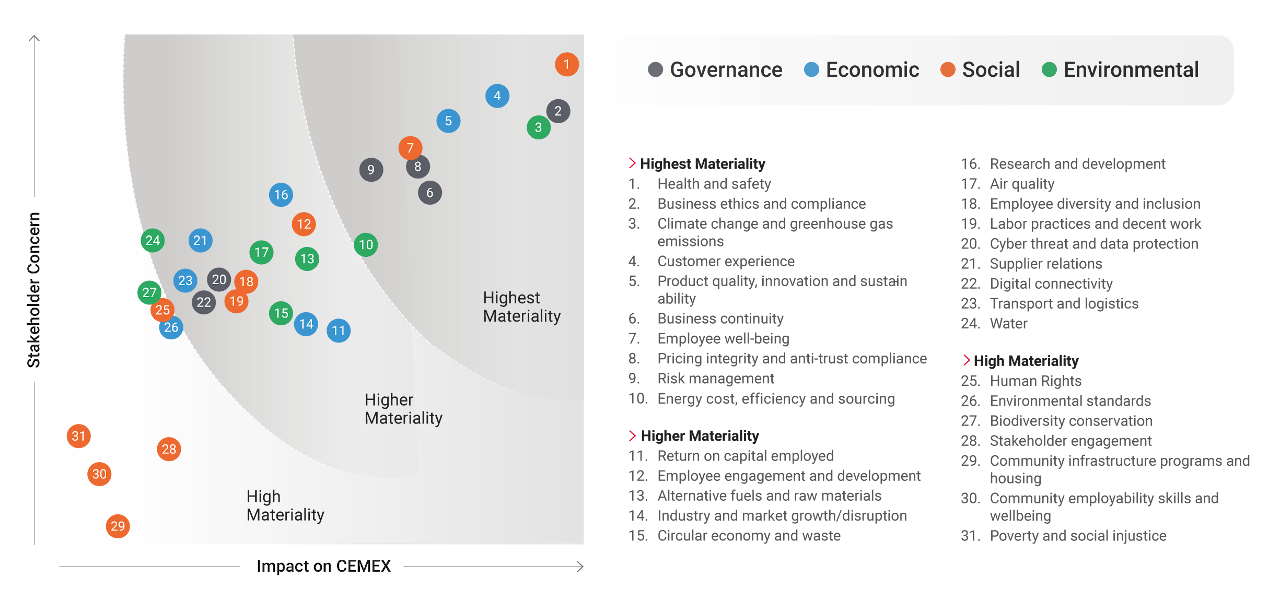 Materiality Matrix