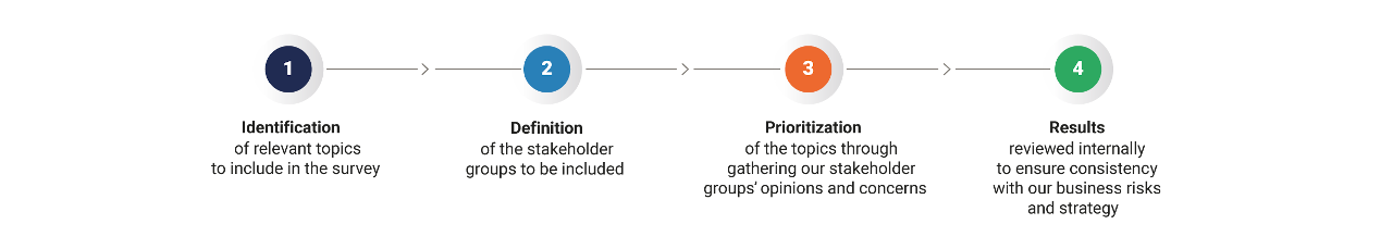 Our four-step materiality process