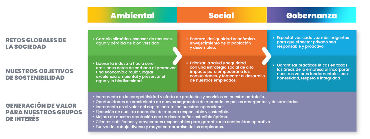 CEMEX Modelo de Sosteniblidad detallado