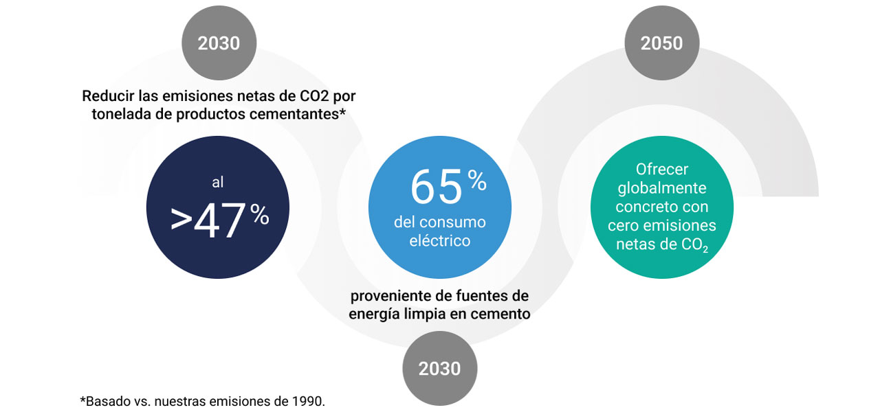 CEMEX metas emisiones para 2030