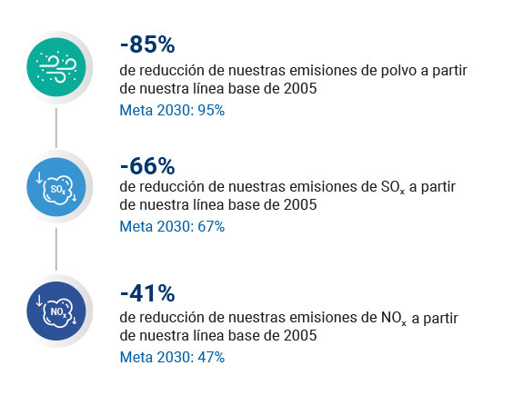 Gestión de emisiones al aire de CEMEX