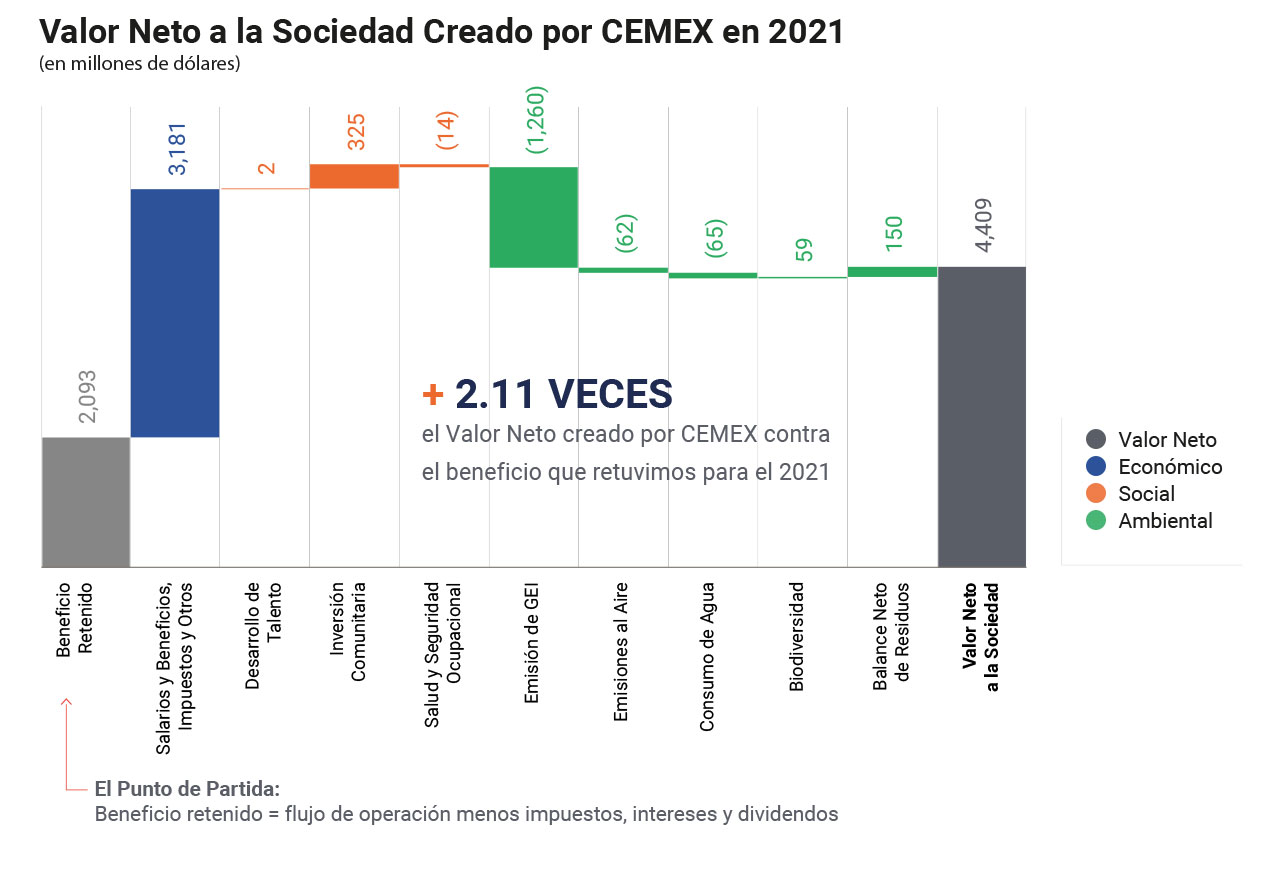 Valor Neto a la Sociedad creado por CEMEX en 2020