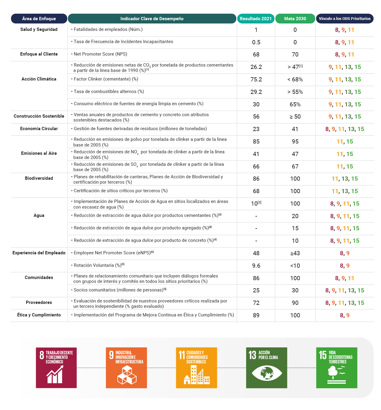 CEMEX Progreso hacia la consecución de nuestras metas 2030 en sostenibilidad