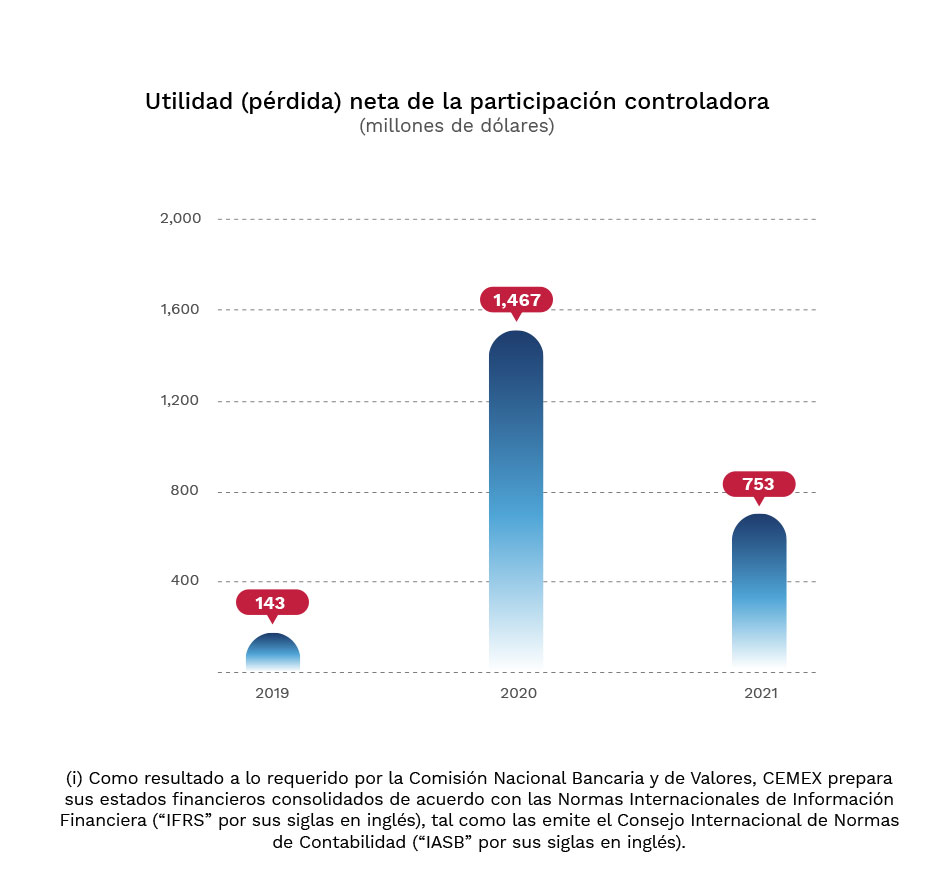 Gráfica: Utilidad (Pérdida) neta de la participación controladora en millones de dólares.