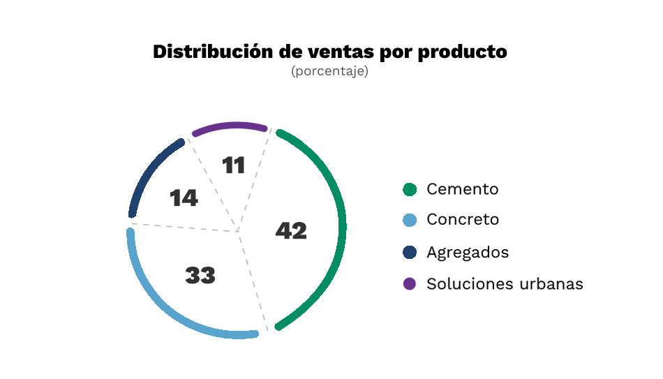 Ventas por Producto