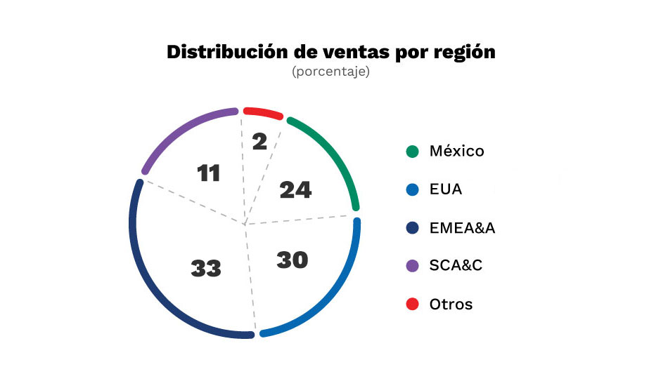 Ventas por Región